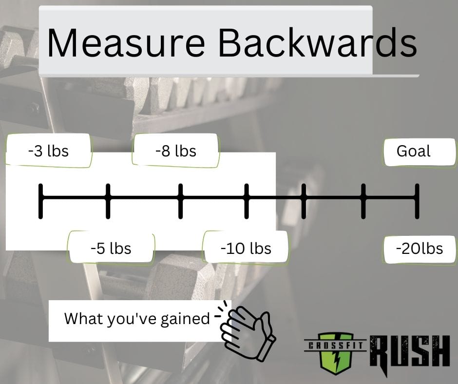Measure Backwards